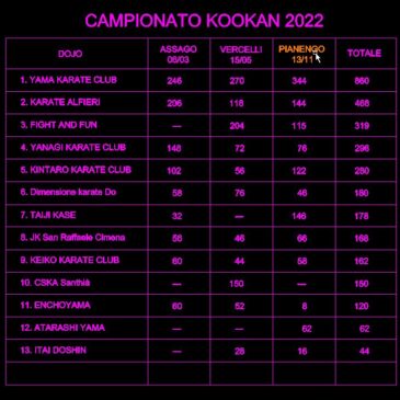 Terminato il campionato Kookan 2022: KarateAlfieri ancora al secondo posto!